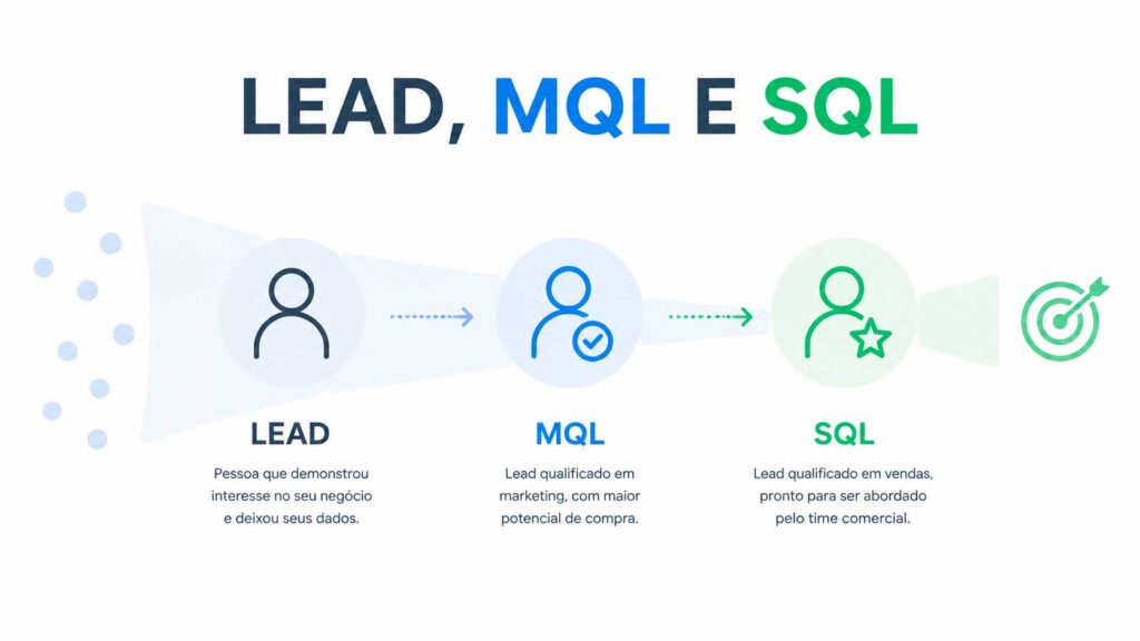 Lead MQL SQL